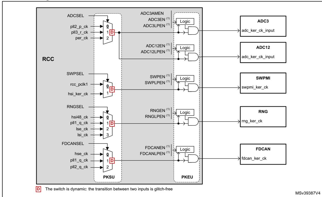 Figure 64: Kernel clock distribution for ADCs, SWPMI, RNG and FDCAN. The diagram shows the RCC (Reset and Clock Control) block on the left, which contains four multiplexers (MUX) for selecting clock sources. The MUXes are labeled ADCSEL, SWPSEL, RNGSEL, and FDCANSEL. Each MUX has multiple inputs and one output. The outputs of the MUXes are connected to logic blocks (AND gates) that also receive enable signals (ADC3AMEN, ADC3EN, ADC3LPEN, ADC12EN, ADC12LPEN, SWPEN, SWPLPEN, RNGEN, RNGLPEN, FDCANEN, FDCANLPEN). The outputs of the logic blocks are connected to the peripheral blocks: ADC3, ADC12, SWPMI, RNG, and FDCAN. The legend indicates that the switch is dynamic and the transition between two inputs is glitch-free.