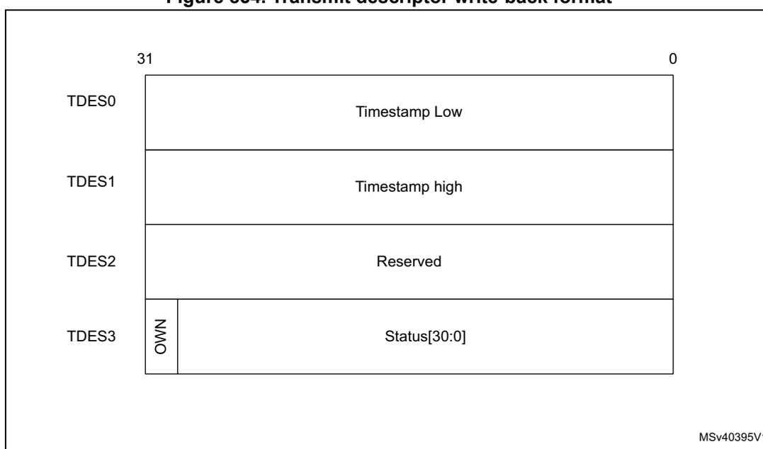 Diagram of Transmit descriptor write-back format showing four descriptors: TDES0 (Timestamp Low), TDES1 (Timestamp high), TDES2 (Reserved), and TDES3 (OWN bit and Status[30:0]).