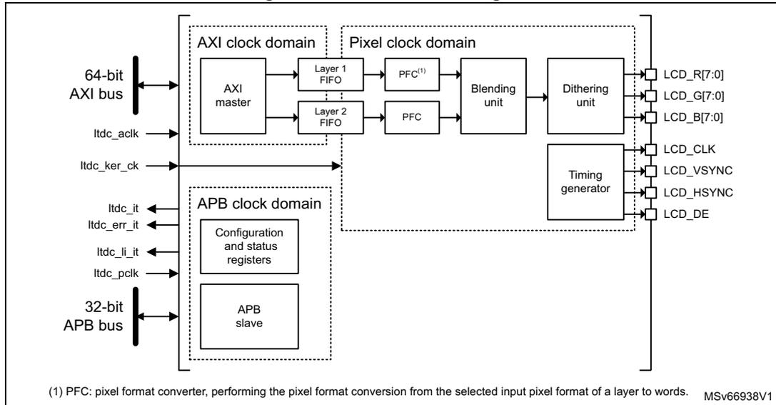 Figure 250. LTDC block diagram. The diagram shows the internal architecture of the LTDC. It is divided into three main clock domains: AXI clock domain, Pixel clock domain, and APB clock domain. The AXI clock domain contains an AXI master connected to a 64-bit AXI bus, which in turn connects to two FIFOs (Layer 1 FIFO and Layer 2 FIFO). These FIFOs connect to PFC (Pixel Format Converter) blocks, which then connect to a Blending unit. The Pixel clock domain contains the Blending unit, a Dithering unit, and a Timing generator. The Dithering unit outputs to LCD_R[7:0], LCD_G[7:0], and LCD_B[7:0] pins. The Timing generator outputs to LCD_CLK, LCD_VSYNC, LCD_HSYNC, and LCD_DE pins. The APB clock domain contains a Configuration and status registers block and an APB slave block, which are connected to a 32-bit APB bus. Control signals ltnc_ack, ltnc_ker_ck, ltnc_it, ltnc_err_it, ltnc_ii_it, and ltnc_pclk are also shown.