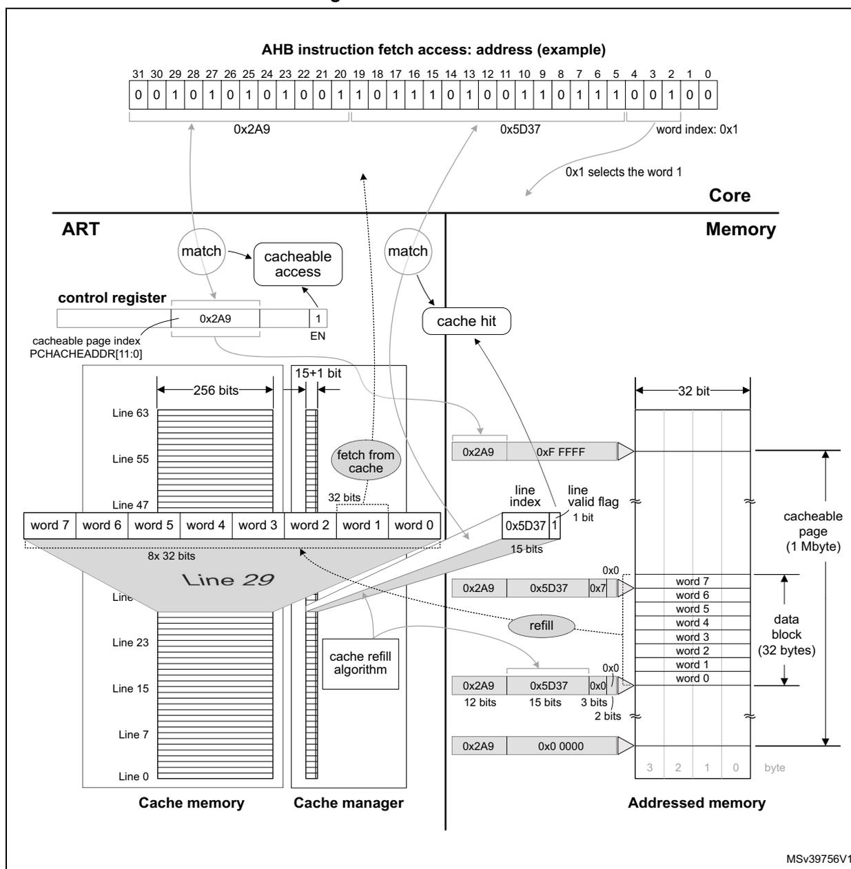 Diagram of instruction fetch from cache showing address decoding, cache matching, and data retrieval from cache lines.