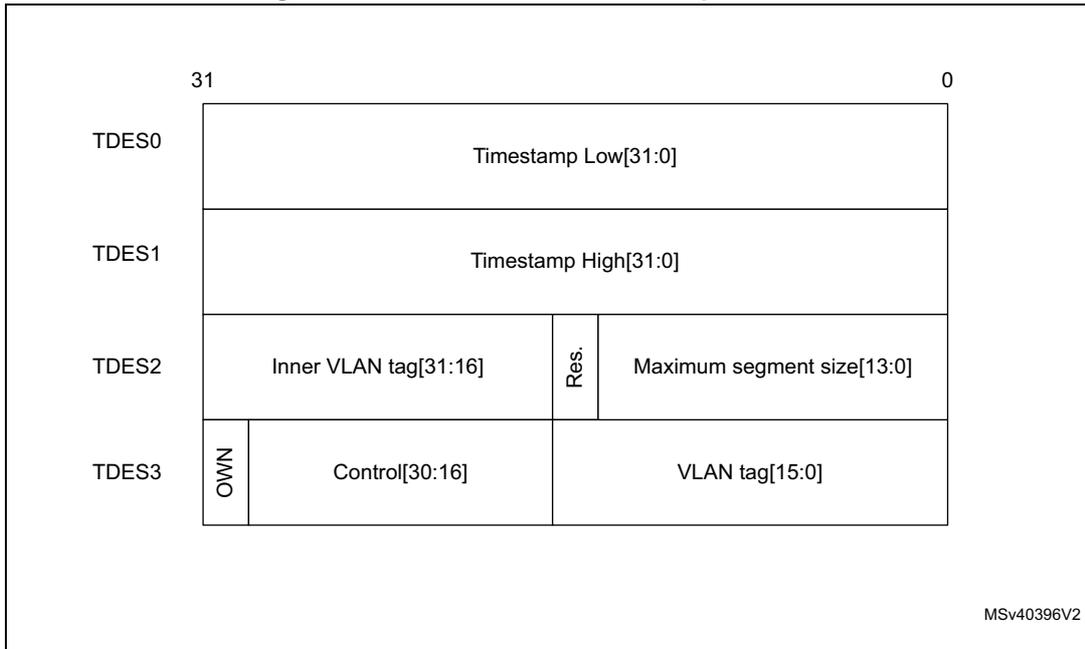 Diagram showing the format of Transmit context descriptors TDES0, TDES1, TDES2, and TDES3. TDES0 and TDES1 are 32-bit Timestamp Low and High respectively. TDES2 contains Inner VLAN tag, Reserved, and Maximum segment size. TDES3 contains OWN, Control, and VLAN tag. Bit positions 31 and 0 are indicated at the top.