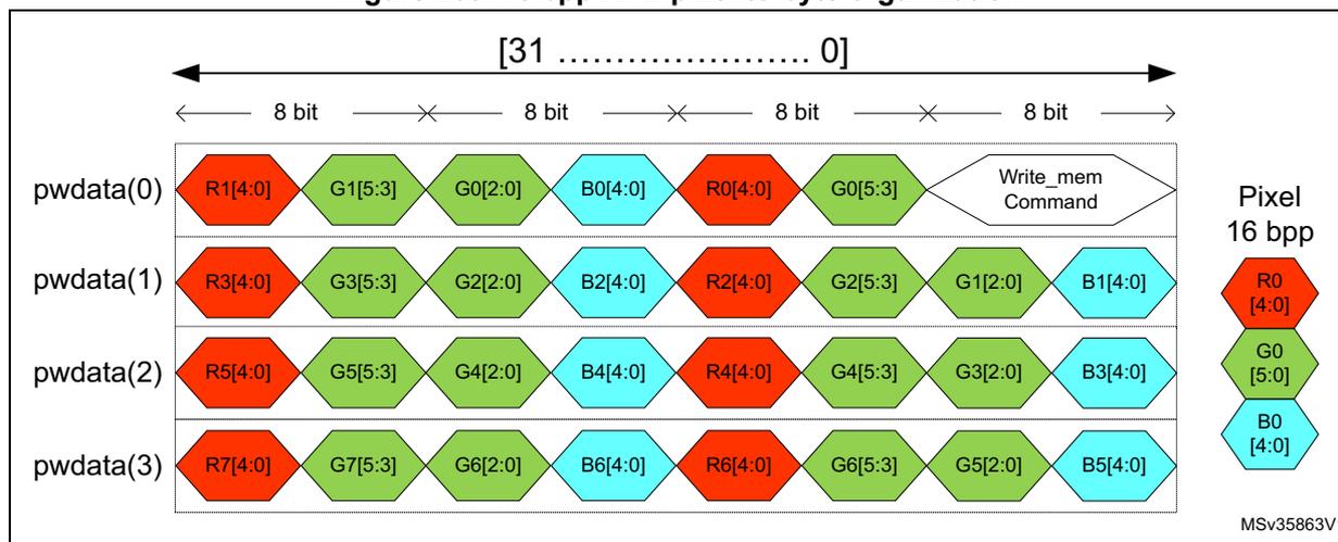 Diagram of 16 bpp APB pixel to byte organization showing four rows of pixel data (pwdata(0) to pwdata(3)) packed into 32-bit words. Each row contains color components (R, G, B) and padding (2'd0) or a write command. A legend on the right shows the pixel format: R0[4:0], G0[5:0], B0[4:0].