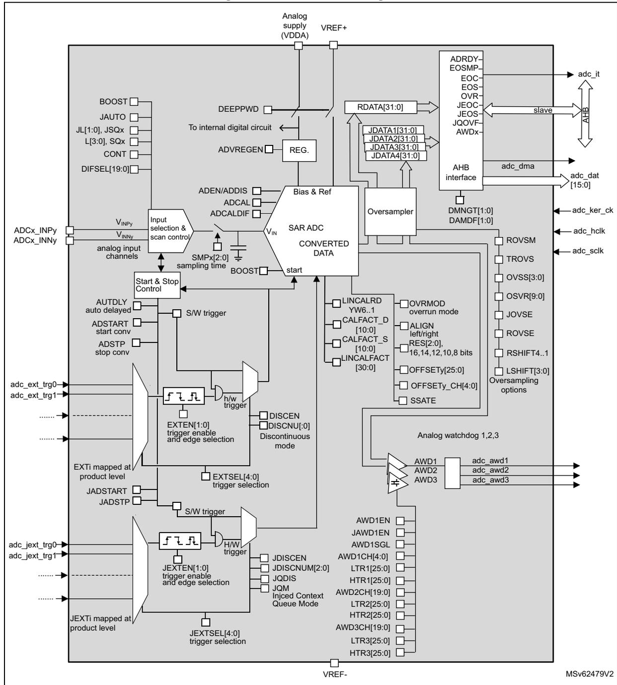 Figure 141. ADC block diagram. This is a detailed functional block diagram of the ADC. At the top, the 'Bias & Ref' block receives 'Analog supply (VDDA)' and 'VREF+' inputs. Below it, the 'SAR ADC' block receives 'V_IN' and 'CONVERTED DATA' feedback. The 'Input selection & scan control' block connects to 'ADCx_INPy' and 'ADCx_INNy' pins and provides 'V_INPy' and 'V_INNy' to the SAR ADC. The 'Start & Stop Control' block includes 'S/W trigger' and 'h/w trigger' inputs from 'adc_ext_trg0', 'adc_ext_trg1', and 'JADSTART'. The 'Oversampler' block is connected to the SAR ADC and has various configuration registers. The 'AHB interface' block connects to an 'AHB slave' and provides 'adc_it', 'adc_dma', and 'adc_dat' signals. The 'Analog watchdog 1,2,3' block compares 'V_IN' with 'AWD1', 'AWD2', and 'AWD3' thresholds. Various control registers like 'BOOST', 'JAUTO', 'JL[1:0]', 'L[3:0]', 'CONT', 'DIFSEL[19:0]', 'DEEPPWD', 'ADVREGEN', 'ADEN/ADDIS', 'ADCAL', 'ADCALDIF', 'SMPx[2:0]', 'AUTDLY', 'ADSTART', 'ADSTP', 'EXTSEL[4:0]', 'JADSTP', 'JEXTEN[1:0]', and 'JEXTSEL[4:0]' are shown with their respective connections to the internal logic and registers.