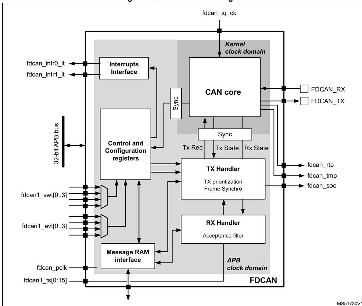 FDCAN block diagram showing internal components and external connections.
