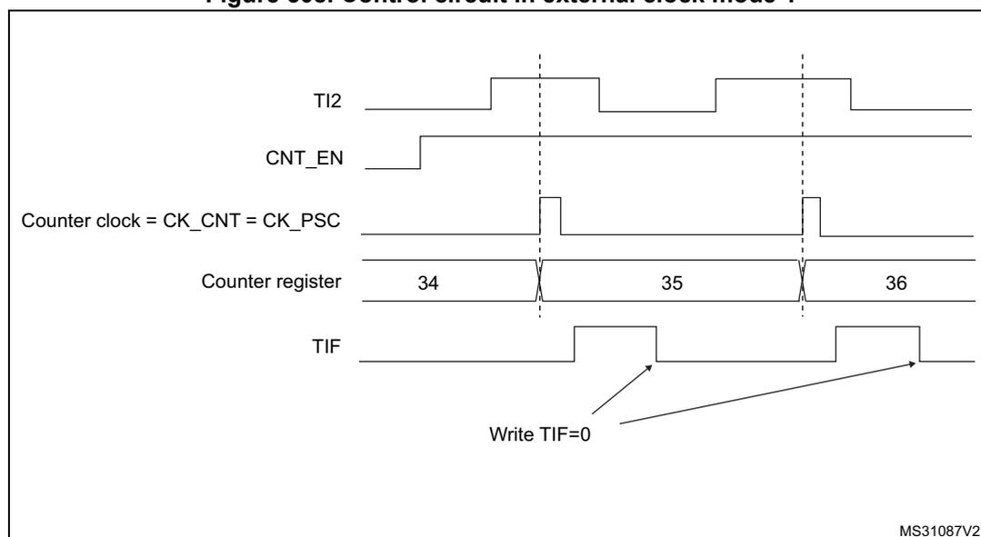 Timing diagram for Figure 508 showing the control circuit in external clock mode 1. The diagram illustrates the relationship between the TI2 input signal, the counter enable (CNT_EN) signal, the counter clock (CK_CNT = CK_PSC), the counter register values, and the TIF flag. The TI2 signal shows two rising edges. The CNT_EN signal is high. The counter clock is a periodic square wave. The counter register values are 34, 35, and 36. The TIF flag is set (high) when a rising edge occurs on TI2 and is cleared (low) when the counter counts. Arrows indicate that writing TIF=0 clears the flag.