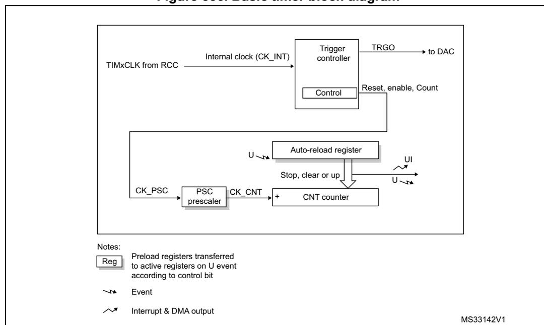 Figure 556. Basic timer block diagram. The diagram shows the internal architecture of a basic timer. At the top, TIMxCLK from RCC is connected to a Trigger controller. The Trigger controller has a Control block and outputs TRGO to a DAC. Below the Trigger controller is an Auto-reload register. The Auto-reload register is connected to a CNT counter and has a 'Stop, clear or up' input. The CNT counter is connected to a PSC prescaler. The PSC prescaler is connected to CK_PSC and outputs CK_CNT to the CNT counter. The CNT counter has a 'U' (Update) input and an 'UI' (Interrupt & DMA output) output. The Auto-reload register has a 'U' (Update) input and a 'UI' (Interrupt & DMA output) output. The Trigger controller also has a 'Reset, enable, Count' input. The diagram includes a legend for 'Reg' (Preload registers transferred to active registers on U event according to control bit), 'Event' (indicated by a lightning bolt symbol), and 'Interrupt & DMA output' (indicated by a lightning bolt symbol with a circle). The diagram is labeled MS33142V1.
