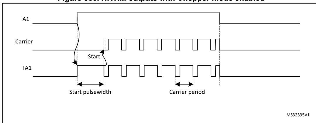 Timing diagram showing three waveforms: A1, Carrier, and TA1. A1 is a long pulse. Carrier is a high-frequency square wave. TA1 is the output, which is the AND of A1 and Carrier. The diagram shows the 'Start' of the pulse at the rising edge of A1, the 'Start pulsewidth' as the duration of the initial pulse in TA1, and the 'Carrier period' as the duration of one carrier cycle in TA1. A dashed vertical line indicates the end of the A1 pulse. The text 'MS32335V1' is in the bottom right corner.