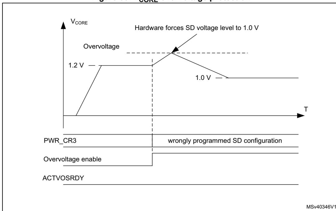 Figure 35: V_CORE overvoltage protection timing diagram. The top graph shows V_CORE voltage over time (T). The voltage starts at 1.2 V, rises to an overvoltage level, and then drops to 1.0 V. A label 'Hardware forces SD voltage level to 1.0 V' points to the 1.0 V level. Below the graph, three timing signals are shown: PWR_CR3, Overvoltage enable, and ACTVOSRDY. PWR_CR3 is high during the overvoltage event and labeled 'wrongly programmed SD configuration'. Overvoltage enable is high during the overvoltage event. ACTVOSRDY is high during the overvoltage event. The diagram is labeled MSv40346V1.