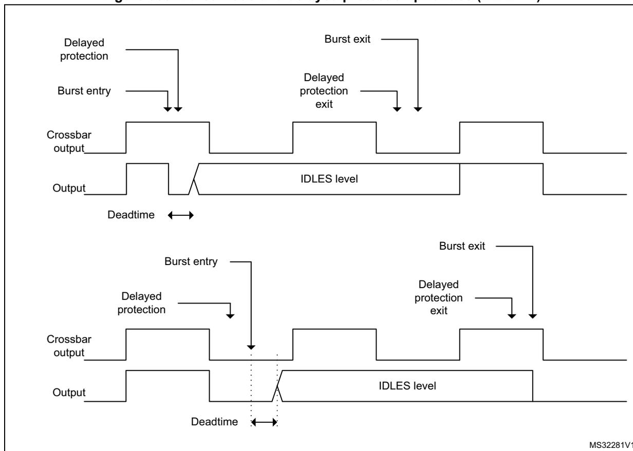 Timing diagrams for burst mode and delayed protection priorities (DIDL = 1).