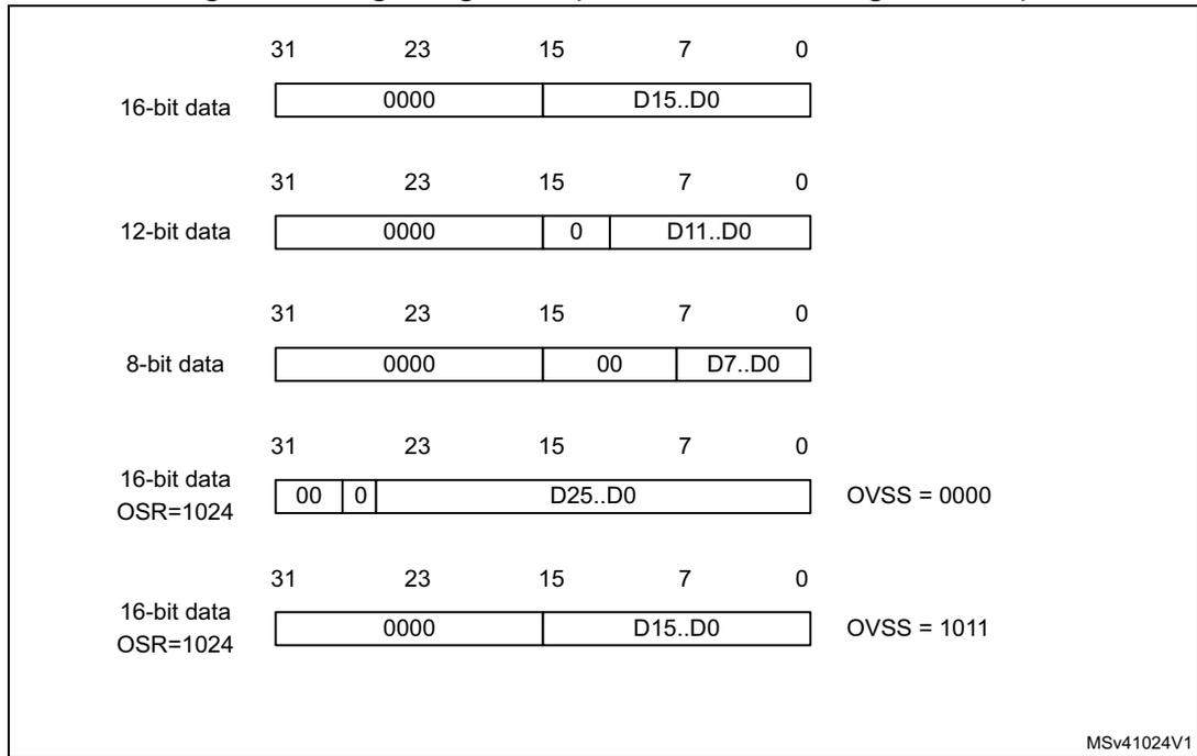 Diagram showing right alignment for unsigned values with various bit widths (16-bit, 12-bit, 8-bit) and oversampling settings (OSR=1024).