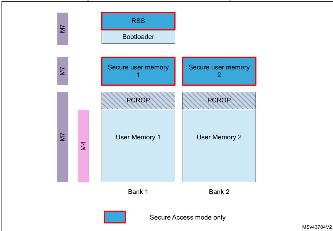 Diagram showing core access to flash memory areas for Bank 1 and Bank 2. Bank 1 includes RSS, Bootloader, Secure user memory 1, PCROP, and User Memory 1. Bank 2 includes Secure user memory 2, PCROP, and User Memory 2. Access rights are indicated by M7 and M4 core labels and a legend for Secure Access mode only.