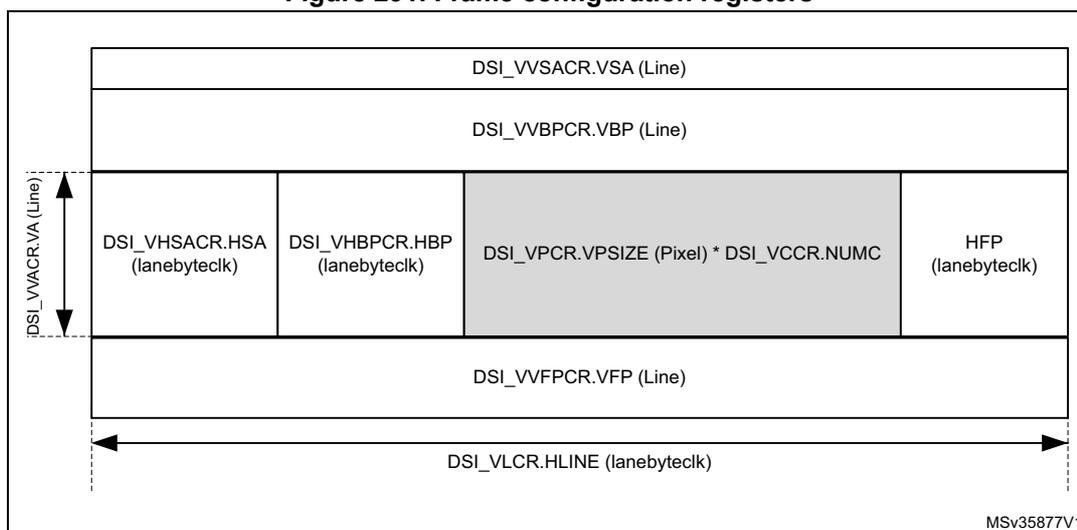 Diagram of frame configuration registers showing the layout of a video frame. The vertical dimension is labeled DSI_VVACR.VA (Line) and includes DSI_VVSACR.VSA (Line), DSI_VVBPCR.VBP (Line), DSI_VVPCR.VPSIZE (Pixel) * DSI_VCCR.NUMC, and DSI_VVPCR.VFP (Line). The horizontal dimension is labeled DSI_VLCR.HLINE (lanebyteclk) and includes DSI_VHSACR.HSA (lanebyteclk), DSI_VHBPCR.HBP (lanebyteclk), the payload area (DSI_VPCR.VPSIZE * DSI_VCCR.NUMC), and HFP (lanebyteclk).