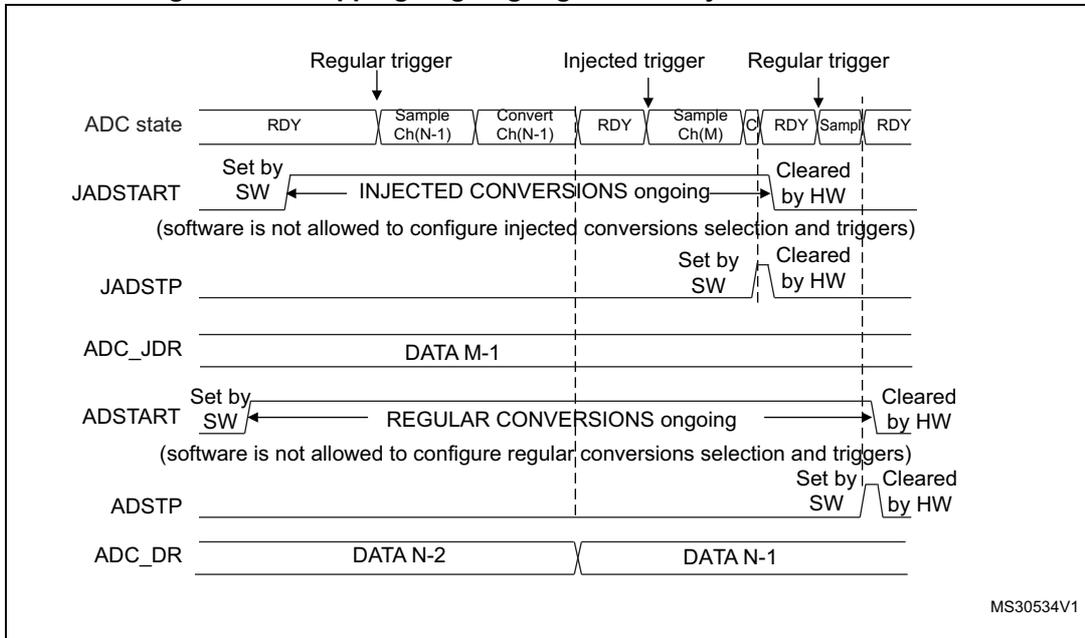 Timing diagram for stopping ongoing regular and injected conversions. It shows the ADC state (RDY, Sample Ch(N-1), Convert Ch(N-1), RDY, Sample Ch(M), C, RDY, Sample, RDY) triggered by 'Regular trigger', 'Injected trigger', and 'Regular trigger'. The JADSTART bit is set by software and cleared by hardware when injected conversions are ongoing. The JADSTP bit is set by software and cleared by hardware. The ADSTART bit is set by software and cleared by hardware when regular conversions are ongoing. The ADSTP bit is set by software and cleared by hardware. The ADC_JDR register contains DATA M-1. The ADC_DR register contains DATA N-2 and DATA N-1. Notes indicate that software is not allowed to configure injected conversions selection and triggers, and regular conversions selection and triggers.