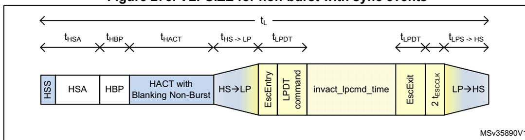 Timing diagram for non-burst with sync events showing various time intervals and signal states.