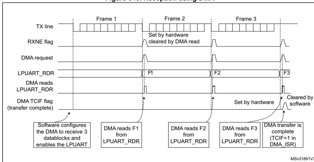 Timing diagram for Figure 648. Reception using DMA. The diagram shows the sequence of events for receiving three frames (Frame 1, Frame 2, Frame 3) via LPUART using DMA. The TX line shows the transmission of bytes. The RXNE flag is set by hardware when a byte is received and cleared by a DMA read. The DMA request is triggered by the RXNE flag. The LPUART_RDR register contains the received bytes (F1, F2, F3). The DMA reads the bytes from LPUART_RDR. The DMA TCIF flag (transfer complete) is set by hardware when the transfer is complete and cleared by software. The diagram includes callouts: 'Software configures the DMA to receive 3 datablocks and enables the LPUART', 'DMA reads F1 from LPUART_RDR', 'DMA reads F2 from LPUART_RDR', 'DMA reads F3 from LPUART_RDR', and 'DMA transfer is complete (TCIF=1 in DMA_ISR)'. The diagram is labeled MSv31891V3.