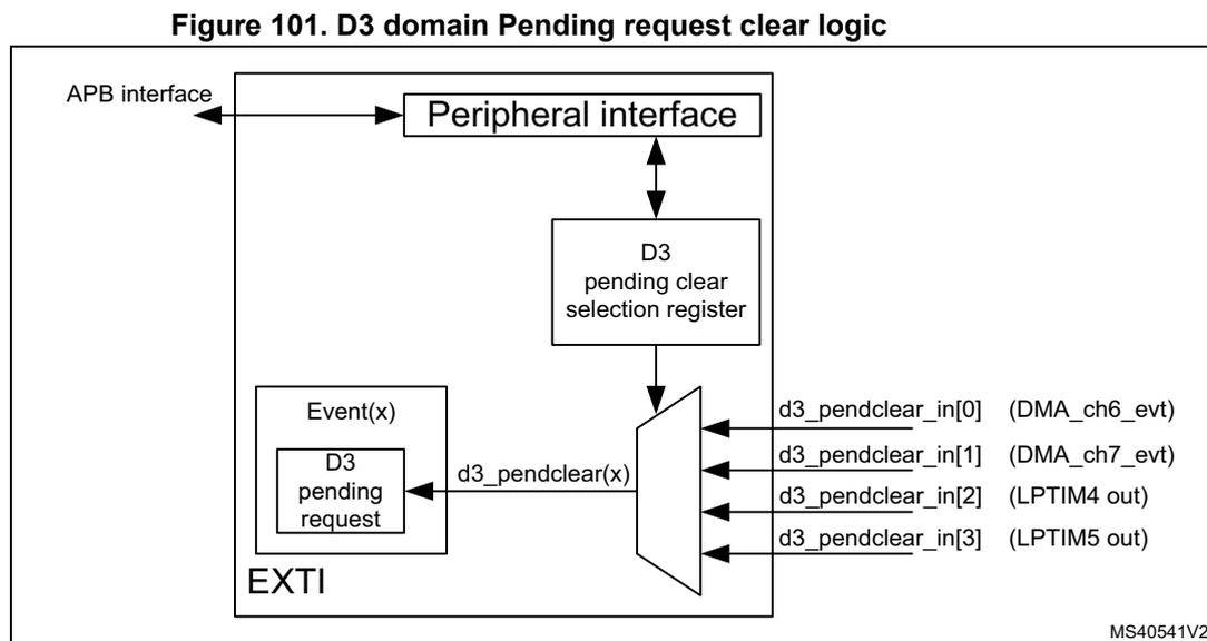 Block diagram of D3 domain Pending request clear logic. It shows an APB interface connected to a Peripheral interface, which is connected to a D3 pending clear selection register. The register is connected to a multiplexer that selects from four inputs: d3_pendclear_in[0] (DMA_ch6_evt), d3_pendclear_in[1] (DMA_ch7_evt), d3_pendclear_in[2] (LPTIM4 out), and d3_pendclear_in[3] (LPTIM5 out). The multiplexer output is connected to a D3 pending request block within an EXTI block. The D3 pending request block is also connected to an Event(x) block. The diagram is labeled MS40541V2.