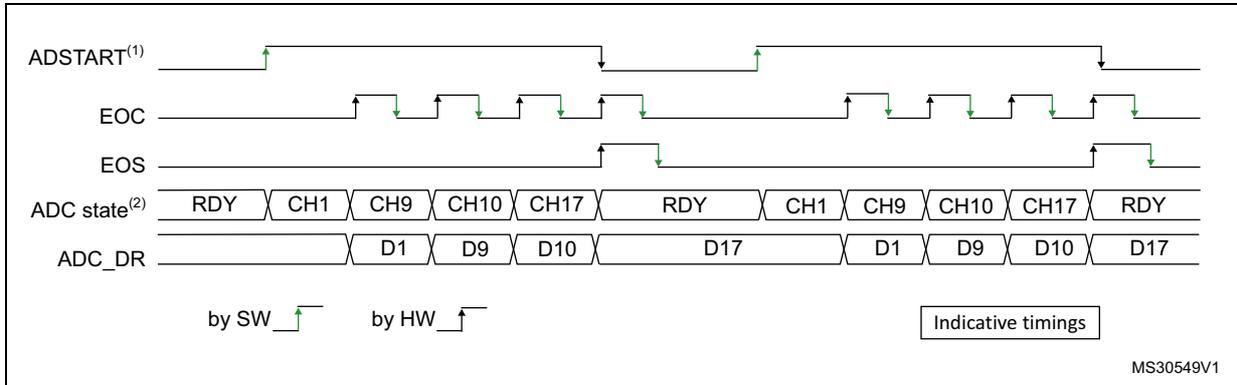 Timing diagram for single conversions of a sequence with a software trigger. It shows four signal lines: ADSTART(1), EOC, EOS, and ADC state(2). ADSTART is a green line with rising and falling edges. EOC is a green line with rising and falling edges. EOS is a green line with rising and falling edges. ADC state(2) is a sequence of states: RDY, CH1, CH9, CH10, CH17, RDY, CH1, CH9, CH10, CH17, RDY. ADC_DR shows data values: D1, D9, D10, D17, D1, D9, D10, D17. A legend indicates 'by SW' with a green rising edge and 'by HW' with a black rising edge. A box labeled 'Indicative timings' is present. The code MS30549V1 is in the bottom right.