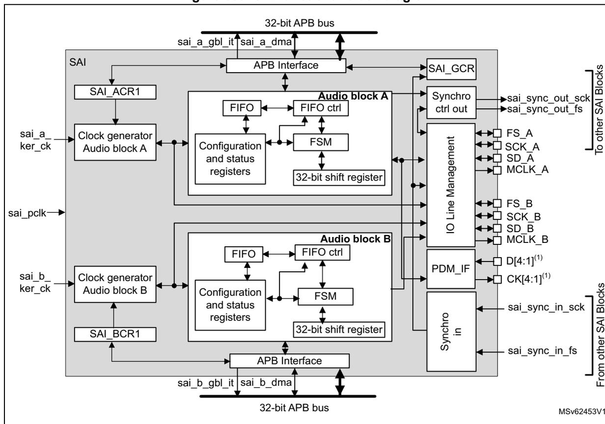 Figure 689. SAI functional block diagram. The diagram shows the internal architecture of the SAI. At the top and bottom, 32-bit APB buses are shown, connected via 'sai_a_gbl_it', 'sai_a_dma', 'sai_b_gbl_it', and 'sai_b_dma' signals to APB Interfaces. The SAI contains two main audio blocks: 'Audio block A' and 'Audio block B'. Each block includes a 'Clock generator' (receiving 'sai_a_ker_ck' and 'sai_b_ker_ck' respectively), 'SAI_ACR1' or 'SAI_BCR1' registers, a 'FIFO', 'FIFO ctrl', 'Configuration and status registers', 'FSM', and a '32-bit shift register'. A central 'IO Line Management' block connects to both audio blocks and provides external pins: 'FS_A', 'SCK_A', 'SD_A', 'MCLK_A' for Audio block A, and 'FS_B', 'SCK_B', 'SD_B', 'MCLK_B' for Audio block B. These pins are labeled 'To other SAI Blocks'. Synchronization signals 'sai_sync_out_sck', 'sai_sync_out_fs' are output from 'Synchro ctrl out', and 'sai_sync_in_sck', 'sai_sync_in_fs' are input to 'Synchro in'. A 'PDM_IF' block provides 'D[4:1]^(1)' and 'CK[4:1]^(1)' signals, labeled 'From other SAI Blocks'. The diagram is identified by 'MSv62453V1' in the bottom right.