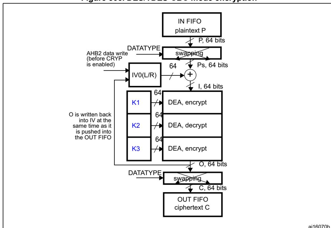 Figure 306. DES/TDES-CBC mode encryption diagram. The diagram shows the flow of data from an IN FIFO (plaintext P) through a swapping block (producing Ps, 64 bits) to an XOR gate. The XOR gate also takes an initialization vector (IV) from an IV0(L/R) register. The output of the XOR gate (I, 64 bits) is processed by a DEA (encrypt) block using key K1. The output of the DEA (O, 64 bits) is then passed through another swapping block (producing C, 64 bits) to an OUT FIFO (ciphertext C). A feedback loop shows O being written back into the IV register. A note indicates that O is written back into IV at the same time as it is pushed into the OUT FIFO. AHB2 data write (before CRYP is enabled) is shown entering the IV0(L/R) register. The diagram is labeled ai16070b.