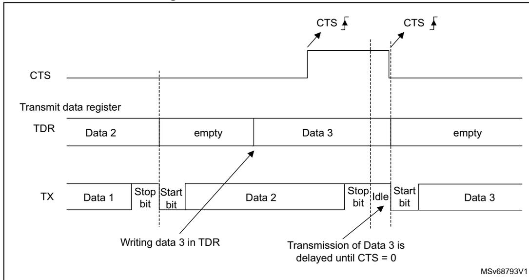 Timing diagram for RS232 CTS flow control showing the relationship between the CTS signal, Transmit data register (TDR), and the TX line. The diagram illustrates that transmission of Data 3 is delayed until the CTS signal is deasserted (high).