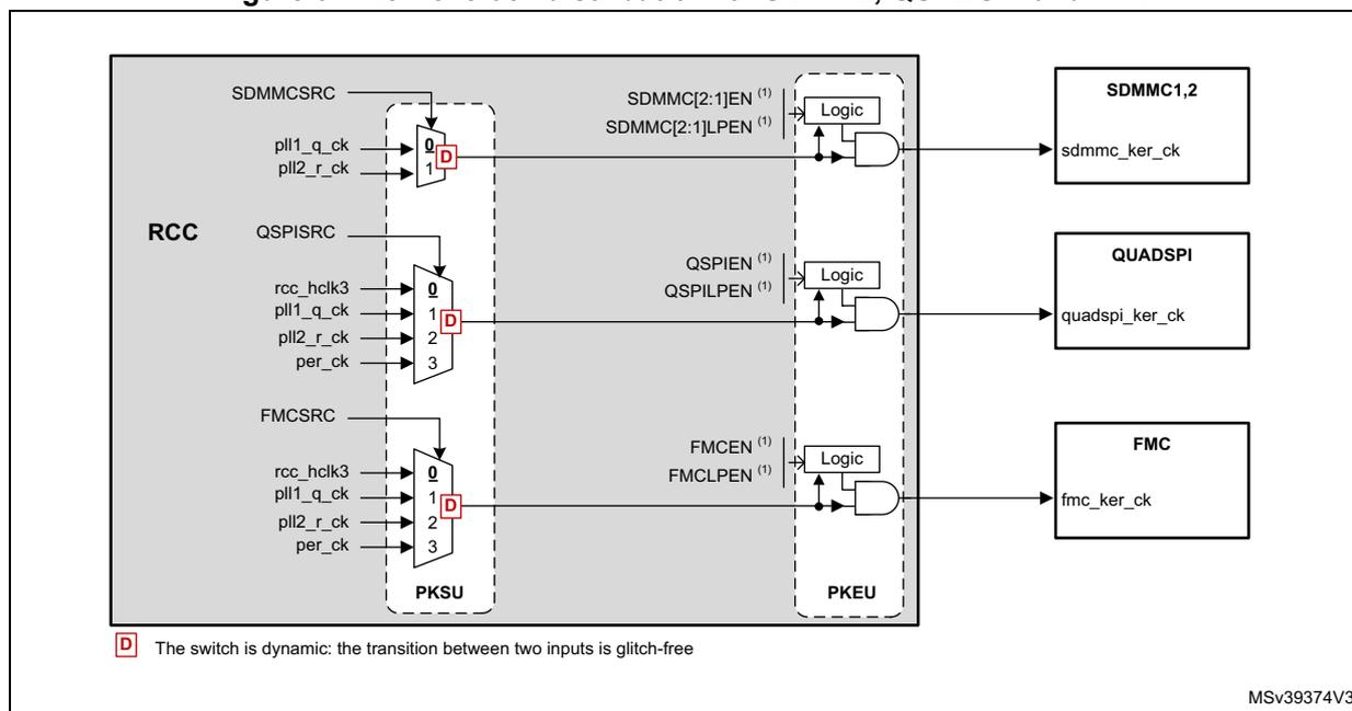 Figure 61: Kernel clock distribution for SDMMC, QUADSPI and FMC. The diagram shows the RCC block with three 4-to-1 MUXes (D) for SDMMC, QUADSPI, and FMC. The SDMMC MUX selects between SDMMC SRC, pll1_q_ck, pll2_r_ck, and per_ck. The QUADSPI MUX selects between QSPI SRC, rcc_hclk3, pll1_q_ck, and per_ck. The FMC MUX selects between FMCSRC, rcc_hclk3, pll1_q_ck, and per_ck. Each MUX output goes through a logic gate (enabled by SDMMCEN/SDMMC LPEN, QSPIEN/QSPILPEN, or FMCPEN/FMCLPEN) to produce the kernel clock (sdmmc_ker_ck, quadspi_ker_ck, or fmc_ker_ck) for the respective peripheral. A legend indicates that 'D' represents a dynamic switch with glitch-free transition.