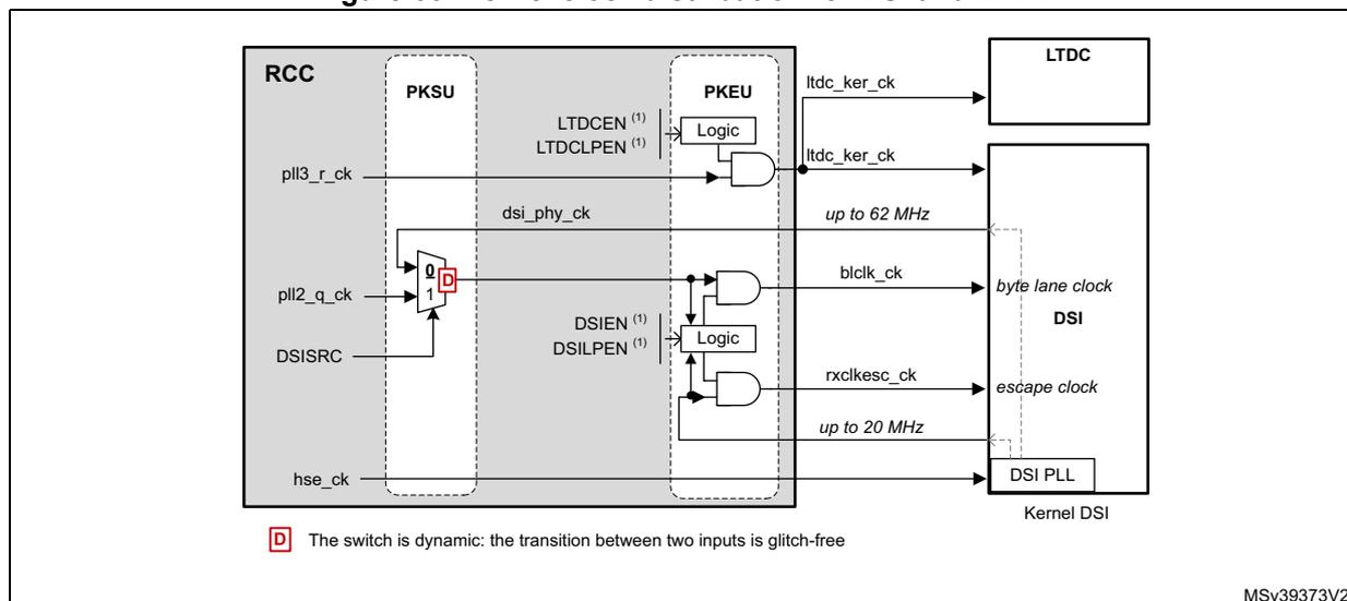 Figure 60: Kernel clock distribution for DSI and LTDC. The diagram shows the RCC block containing PKSU and PKEU units. The PKSU unit has a 2-to-1 MUX (D) selecting between pll2_q_ck and DSISRC for the dsiphy_ck output. The PKEU unit contains logic gates for LTDCEN/LTDCLPEN and DSIEN/DSILPEN. The LTDC output receives ltdc_ker_ck. The DSI output receives blclk_ck (up to 62 MHz) and rxclkesc_ck (up to 20 MHz) from a DSI PLL. The DSI PLL is fed by hse_ck. A legend indicates that 'D' represents a dynamic switch with glitch-free transition.
