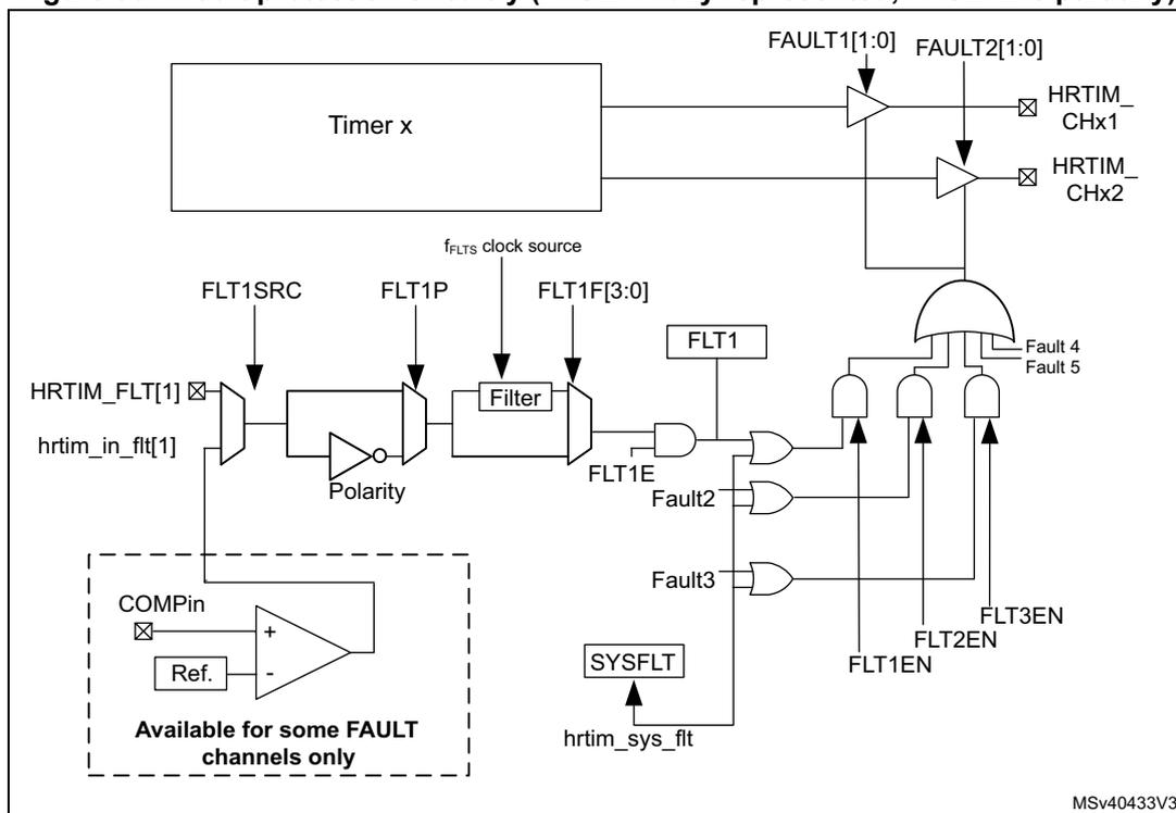 Figure 367. Fault protection circuitry diagram. The diagram shows a 'Timer x' block connected to 'HRTIM_CHx1' and 'HRTIM_CHx2' outputs through inverters controlled by 'FAULT1[1:0]' and 'FAULT2[1:0]' inputs. Below, 'HRTIM_FLT[1]' is connected to a multiplexer (FLT1SRC) which can select between 'hrtim_in_flt[1]' or an internal 'COMPin' source (from a comparator with 'Ref.'). The selected signal passes through a 'Polarity' block and a 'Filter' block (controlled by 'FLT1F[3:0]' and 'f_LTS' clock source). The filtered signal is ANDed with 'FLT1E' and then ORed with 'Fault2' and 'Fault3' signals. This combined signal is ANDed with 'FLT1EN' and then ORed with 'SYSFLT' (from 'hrtim_sys_flt'). The final output is ANDed with 'Fault 4' and 'Fault 5' signals and then ANDed with 'FLT3EN' and 'FLT2EN' to drive the 'HRTIM_CHx1' and 'HRTIM_CHx2' outputs. A dashed box labeled 'Available for some FAULT channels only' contains the 'COMPin' and 'Ref.' blocks.