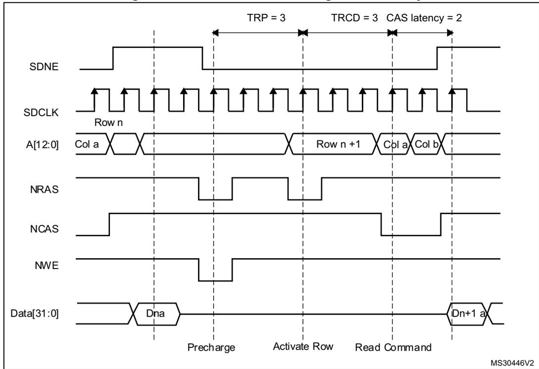 Timing diagram for read access crossing row boundary. It shows signals SDNE, SDCLK, A[12:0], NRAS, NCAS, NWE, and Data[31:0] over time. Key timing parameters are TRP = 3, TRCD = 3, and CAS latency = 2. The diagram illustrates the sequence: Precharge (Row n, Col a), Activate Row (Row n+1), and Read Command (Col a, Col b), resulting in data Dna and Dn+1 a being output.