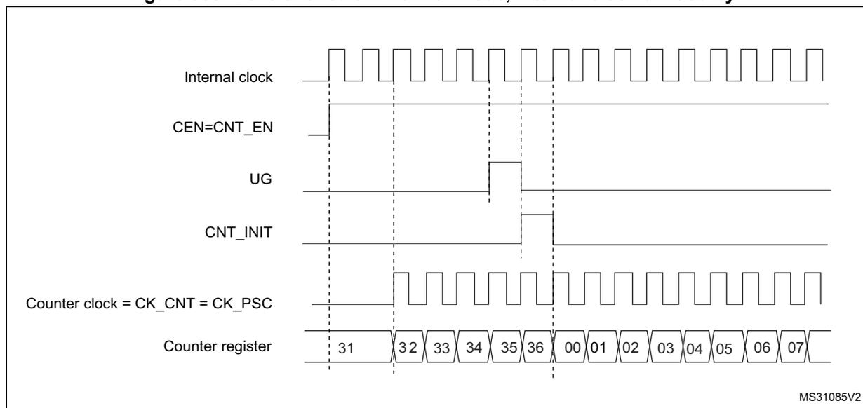 Timing diagram showing the control circuit in normal mode. It displays five waveforms: Internal clock (a high-frequency square wave), CEN=CNT_EN (a signal that goes high to enable counting), UG (a pulse that triggers an update), CNT_INIT (a pulse that initializes the counter), and Counter register (a sequence of values: 31, 32, 33, 34, 35, 36, 00, 01, 02, 03, 04, 05, 06, 07). The counter clock is labeled as CK_CNT = CK_PSC. Vertical dashed lines indicate synchronization points between the signals.