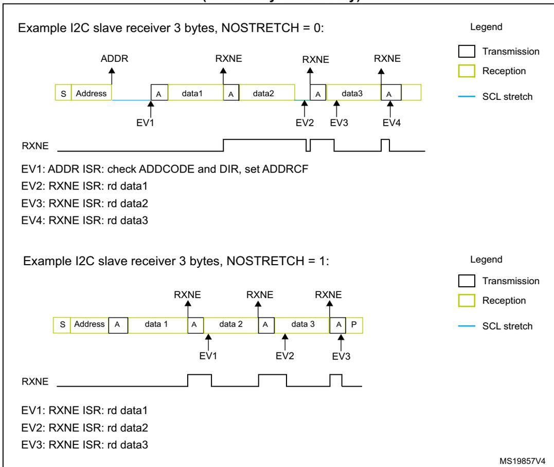 Timing diagram for NOSTRETCH = 0. Shows S, Address, A, data1, A, data2, A, data3, A. SCL stretching occurs after each Acknowledge bit. RXNE signal goes high after each data byte is received. Timing diagram for NOSTRETCH = 1. Shows S, Address, A, data1, A, data2, A, data3, A, P. No SCL stretching is shown. RXNE signal pulses high after each data byte.