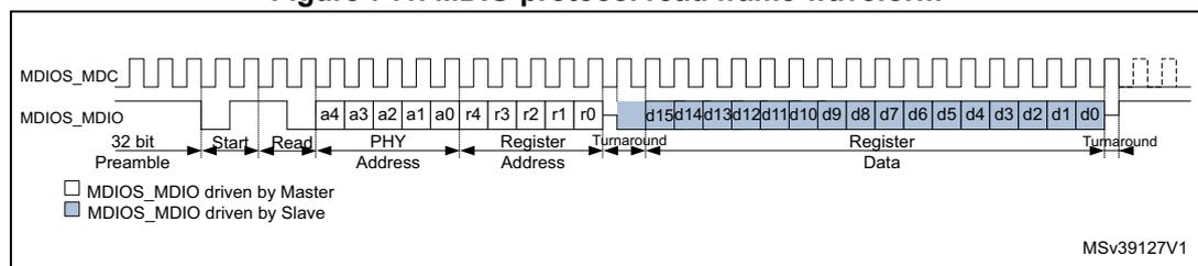 Figure 741. MDIO protocol read frame waveform. This timing diagram shows the MDIO and MDC signals during a read operation. The MDC signal is a periodic square wave. The MDIO signal starts with a 32-bit preamble (all ones). It then enters the 'Start' phase with bits '01'. The 'Read' phase follows with bits '10'. The 'PHY Address' is sent in bits a4, a3, a2, a1, a0. The 'Register Address' is sent in bits r4, r3, r2, r1, r0. A 'Turnaround' phase follows with bits '10'. The 'Data' phase consists of 16 bits: d15, d14, d13, d12, d11, d10, d9, d8, d7, d6, d5, d4, d3, d2, d1, d0. A legend indicates that white boxes represent MDIO driven by Master and blue boxes represent MDIO driven by Slave. The diagram is labeled MSV39127V1.