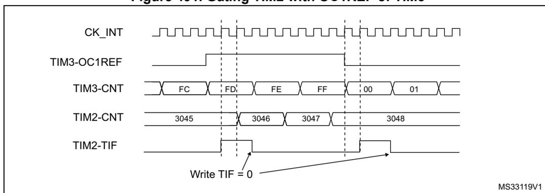 Timing diagram showing the relationship between CK_INT, TIM3-OC1REF, TIM3-CNT, TIM2-CNT, and TIM2-TIF signals. The diagram illustrates the gating of TIM2 by the OC1REF signal of TIM3. The TIM3 counter (TIM3-CNT) is shown with values FC, FD, FE, FF, 00, 01. The TIM2 counter (TIM2-CNT) is shown with values 3045, 3046, 3047, 3048. The TIM2-TIF signal is shown with a pulse when TIM3-OC1REF is high. A note indicates 'Write TIF = 0'.