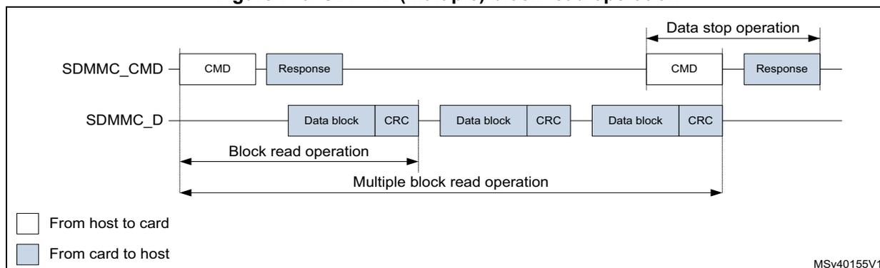 Figure 743: SDMMC (multiple) block read operation diagram. It shows SDMMC_CMD and SDMMC_D signal lines. The sequence starts with a 'CMD' (host to card) and 'Response' (card to host) on SDMMC_CMD. On SDMMC_D, a sequence of 'Data block' followed by 'CRC' is repeated three times (card to host). A 'Block read operation' bracket covers the first data block/CRC. A 'Multiple block read operation' bracket covers the entire sequence of three data blocks. At the end, a 'Data stop operation' is shown on SDMMC_CMD consisting of a 'CMD' (host to card) and 'Response' (card to host). Legend: white boxes are 'From host to card', blue-shaded boxes are 'From card to host'. Reference MSv40155V1.