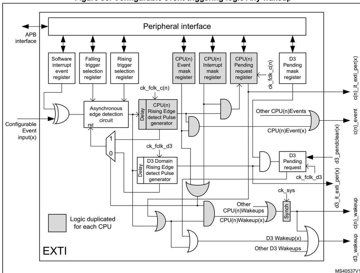 Figure 98: Configurable event triggering logic Any wakeup. This block diagram shows the internal logic of the EXTI. At the top, a 'Peripheral interface' block connects to an 'APB interface' on the left and to several registers: 'Software interrupt event register', 'Falling trigger selection register', 'Rising trigger selection register', 'CPU(n) Event mask register', 'CPU(n) Interrupt mask register', 'CPU(n) Pending request register', and 'D3 Pending mask register'. A 'Configurable Event input(x)' enters from the left and is processed by an 'Asynchronous edge detection circuit' which has a 'rst' input. This circuit's output goes to a 'Delay' block and a 'CPU(n) Rising Edge detect Pulse generator'. The pulse generator is controlled by 'ck_fclk_c(n)' and its output goes to an AND gate. The AND gate also takes inputs from the 'CPU(n) Event mask register' and the 'CPU(n) Interrupt mask register'. The output of this AND gate goes to an OR gate labeled 'CPU(n)Event(x)'. Below the pulse generator, another 'Delay' block and 'D3 Domain Rising Edge detect Pulse generator' are shown, controlled by 'ck_fclk_d3'. Their output goes to a 'D3 Pending request' block, which also receives input from the 'D3 Pending mask register'. The 'D3 Pending request' block's output goes to an OR gate labeled 'D3 Wakeup(x)'. At the bottom, a 'Synch' block receives inputs from 'CPU(n)Wakeup(x)' and 'D3 Wakeup(x)' and is controlled by 'ck_sys'. The 'Synch' block's output goes to an OR gate labeled 'Other CPU(n)Wakeups' and 'Other D3 Wakeups'. The final output 'd3_wakeup c(n)_wakeup' is the output of this OR gate. A legend indicates that logic blocks shaded in gray are 'Logic duplicated for each CPU'. The diagram is labeled 'EXTI' at the bottom left and 'MS40537V1' at the bottom right.