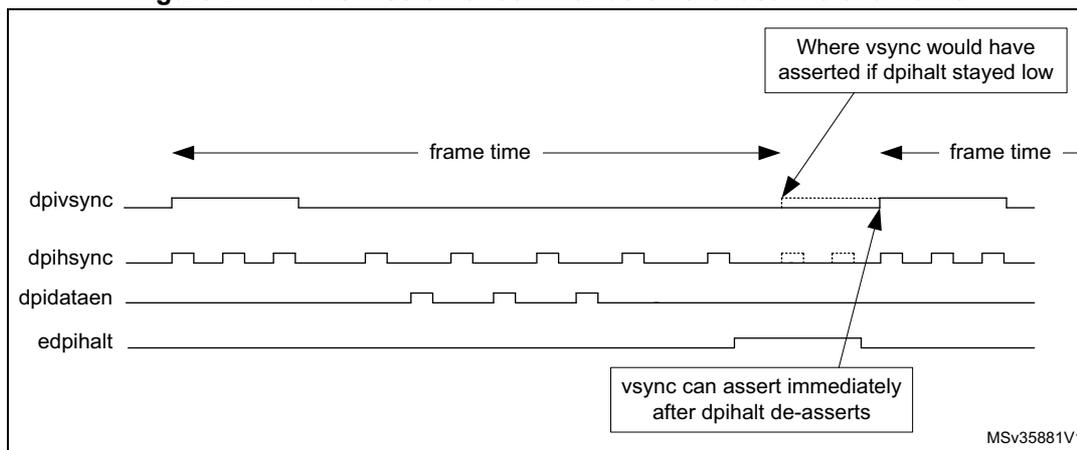 Timing diagram showing the transmission of commands on the last line of a frame. The diagram displays four signals: dpivsync, dpihsync, dpidataen, and edpihalt. The dpivsync signal is high for the first part of the frame and goes low at the start of the last line. The dpihsync signal is a periodic square wave. The dpidataen signal is high during the active data transmission. The edpihalt signal is low during the active data transmission and goes high at the end of the last line. Two callouts indicate: 'Where vsync would have asserted if dpihalt stayed low' pointing to the falling edge of dpivsync, and 'vsync can assert immediately after dpihalt de-asserts' pointing to the rising edge of edpihalt. The frame time is indicated by double-headed arrows above the signals. The diagram is labeled MSV35881V1.