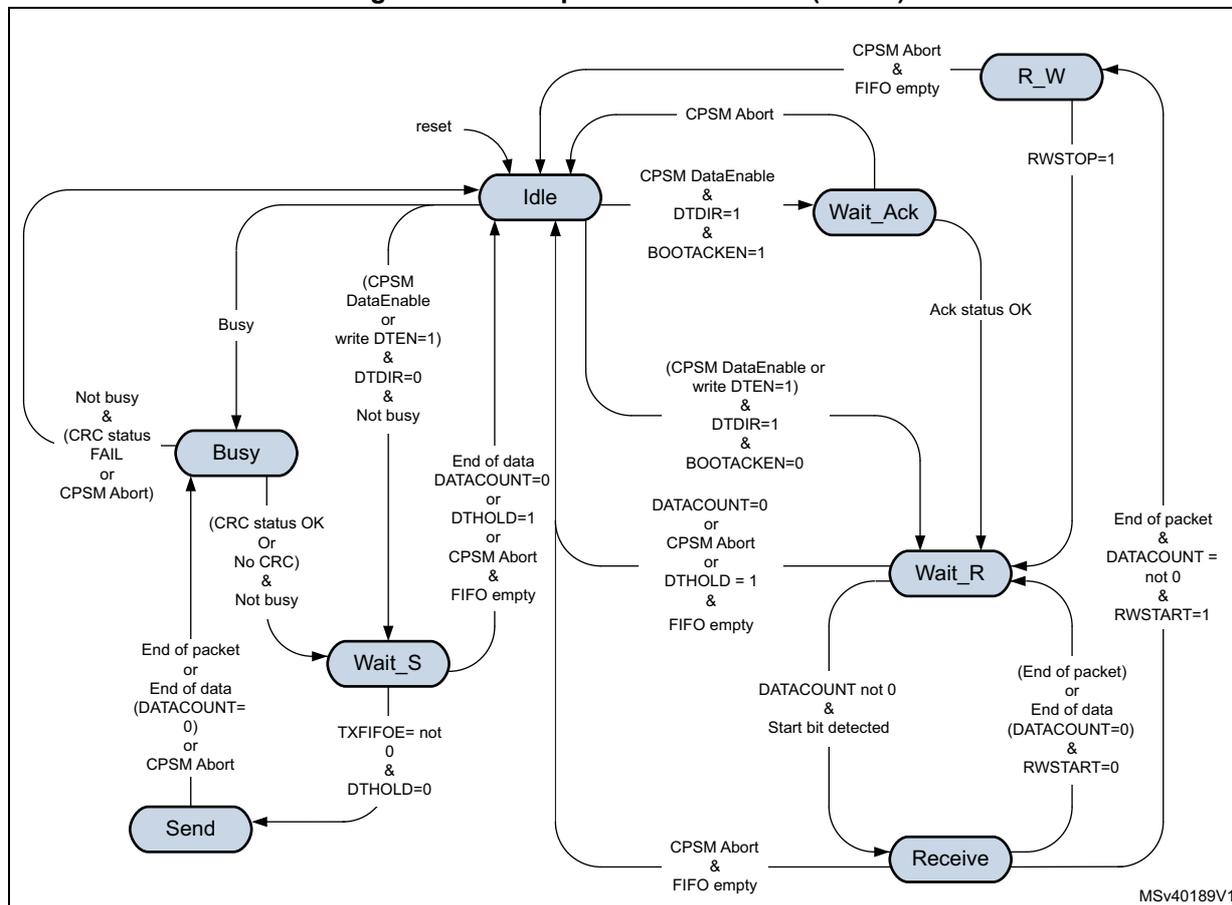 Figure 755. Data path state machine (DPSM) state transition diagram. The diagram shows five states: Idle, Busy, Wait_S, Send, and Receive, plus a sub-state R_W. Transitions are triggered by various conditions including CPSM signals, data direction bits (DTDIR), boot acknowledgment bits (BOOTACKEN), data count (DATACOUNT), and FIFO status. Idle is the initial state. Transitions from Idle lead to Busy (if busy), Wait_S (if not busy and DTDIR=0), Wait_Ack (if DTDIR=1 and BOOTACKEN=1), or Wait_R (if DTDIR=1 and BOOTACKEN=0). Transitions from Busy lead to Idle (if not busy) or Send (if end of packet or data count 0). Transitions from Wait_S lead to Idle (if end of data or data count 0) or Send (if TXFIFOE=0). Transitions from Send lead to Idle (if end of packet or data count 0) or Wait_S (if TXFIFOE=0). Transitions from Receive lead to Idle (if end of packet or data count 0) or Wait_R (if data count not 0). Transitions from Wait_R lead to Idle (if end of packet or data count 0) or R_W (if end of packet and data count not 0). Transitions from R_W lead to Idle (if CPSM Abort and FIFO empty) or Wait_R (if RWSTOP=1).