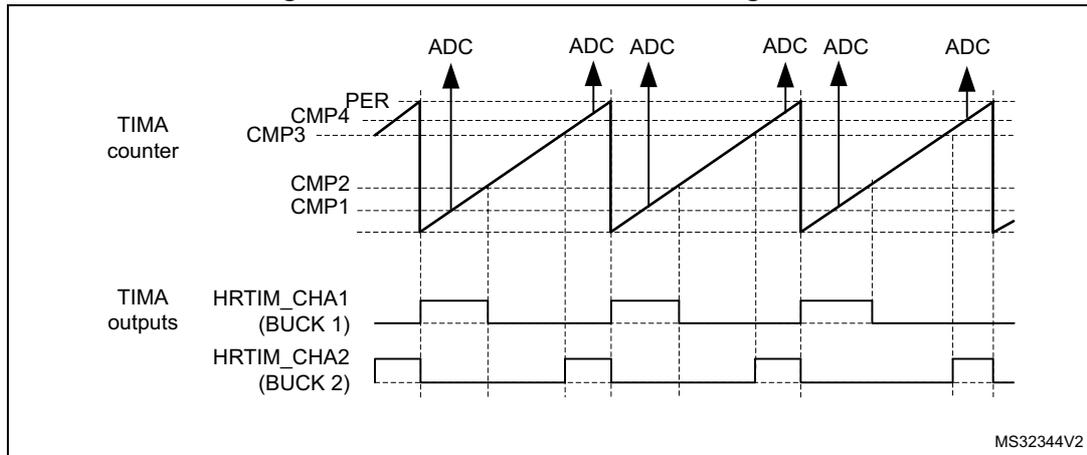 Timing diagram for Dual Buck converter management showing TIMA counter with comparison levels PER, CMP4, CMP3, CMP2, CMP1, and ADC trigger points. Below are the TIMA outputs HRTIM_CHA1 (BUCK 1) and HRTIM_CHA2 (BUCK 2).