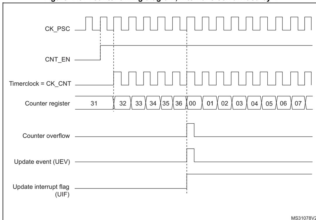 Timing diagram for upcounting mode. The diagram shows seven waveforms over time. 1. CK_PSC: A periodic square wave representing the prescaler clock. 2. CNT_EN: A signal that goes high to enable the counter. 3. Timerclock = CK_CNT: A periodic square wave that starts when CNT_EN goes high. 4. Counter register: A sequence of values starting at 31, then 32, 33, 34, 35, 36, 00, 01, 02, 03, 04, 05, 06, 07. 5. Counter overflow: A pulse that goes high when the counter reaches 36 and returns to low when it reaches 00. 6. Update event (UEV): A pulse that goes high at the same time as the overflow. 7. Update interrupt flag (UIF): A signal that goes high at the same time as the overflow and remains high until manually cleared. Vertical dashed lines mark the transitions between counter values.