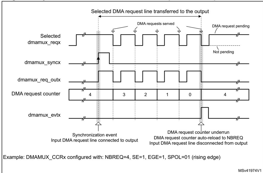 Timing diagram for Figure 91 showing synchronization mode. It includes signals: Selected dmamux_reqx, dmamux_syncx, dmamux_req_outx, DMA request counter, and dmamux_evtx. The counter counts down from 4 to 0 and then reloads to 4. Annotations include 'Selected DMA request line transferred to the output', 'DMA requests served', 'DMA request pending', 'Synchronization event Input DMA request line connected to output', and 'DMA request counter underrun DMA request counter auto-reload to NBREQ Input DMA request line disconnected from output'.