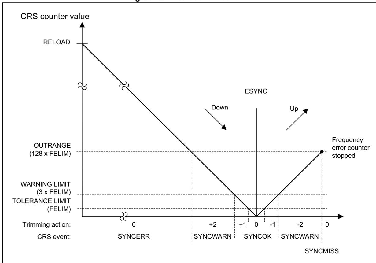 Figure 72. CRS counter behavior. A line graph showing the CRS counter value on the Y-axis against time/events on the X-axis. The Y-axis has markers for RELOAD, OUTRANGE (128 x FELIM), WARNING LIMIT (3 x FELIM), and TOLERANCE LIMIT (FELIM). The graph shows a V-shaped line. The descending part is labeled 'Down' and the ascending part is labeled 'Up'. The vertex of the V is at the ESYNC event. Below the X-axis, there are two rows of labels: 'Trimming action' (0, +2, +1, 0, -1, -2, 0) and 'CRS event' (SYNCERR, SYNCWARN, SYNCOK, SYNCWARN, SYNCMISS). A note on the right indicates 'Frequency error counter stopped' when the value reaches OUTRANGE.