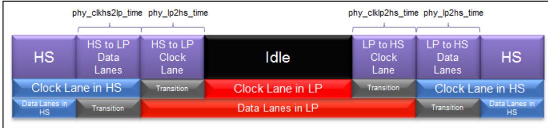 Timing diagram for Figure 280 showing clock lane and data lane in LP.