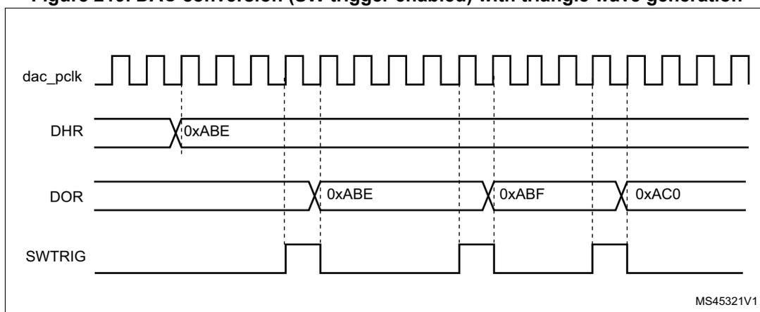 Figure 219: Timing diagram for DAC conversion with triangle wave generation, showing dac_pclk, DHR, DOR, and SWTRIG signals.