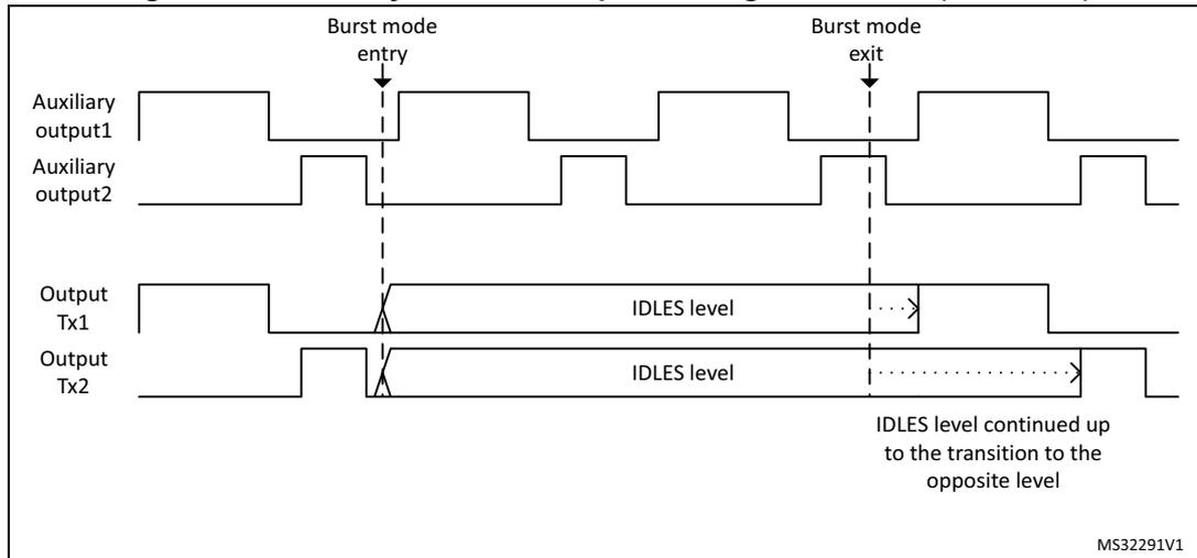 Timing diagram for Figure 370 showing auxiliary and main outputs during burst mode. The diagram shows four waveforms: Auxiliary output1, Auxiliary output2, Output Tx1, and Output Tx2. Burst mode entry and exit are marked with vertical dashed lines. During burst mode, Output Tx1 and Output Tx2 are set to an IDLES level. After the burst mode exit, the IDLES level continues until a transition to the opposite level. The diagram is labeled MS32291V1.