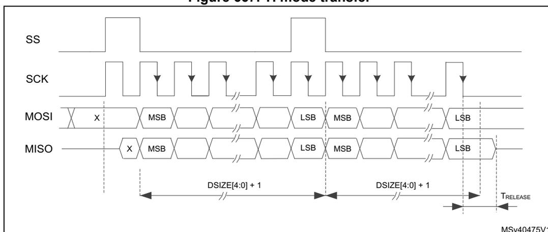 Timing diagram for TI mode transfer showing SS, SCK, MOSI, and MISO signals. The diagram illustrates the relationship between the Slave Select (SS) signal, the Serial Clock (SCK), Master Out Slave In (MOSI), and Slave Out Master In (MISO) signals during a data transfer. The SS signal is shown as a series of pulses. The SCK signal is a periodic square wave. The MOSI signal is shown as a series of bytes, with the Most Significant Bit (MSB) and Least Significant Bit (LSB) indicated. The MISO signal is shown as a series of bytes, with the MSB and LSB indicated. The diagram also shows the data size (DSIZE[4:0] + 1) and the release time (TRELEASE) for the MISO signal.