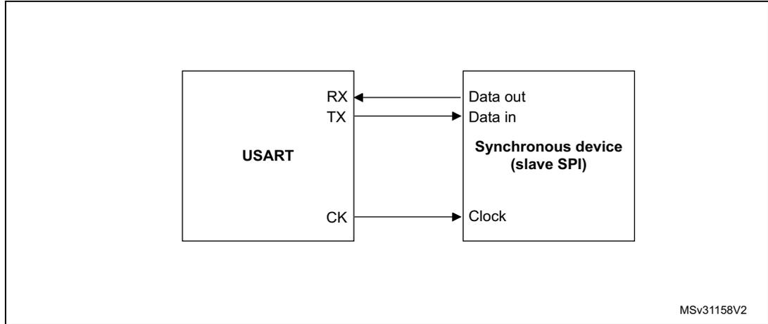 Block diagram showing a USART connected to a Synchronous device (slave SPI). The USART has RX, TX, and CK pins. The RX pin is connected to the Data out pin of the slave. The TX pin is connected to the Data in pin of the slave. The CK pin is connected to the Clock pin of the slave. The slave is labeled 'Synchronous device (slave SPI)'.