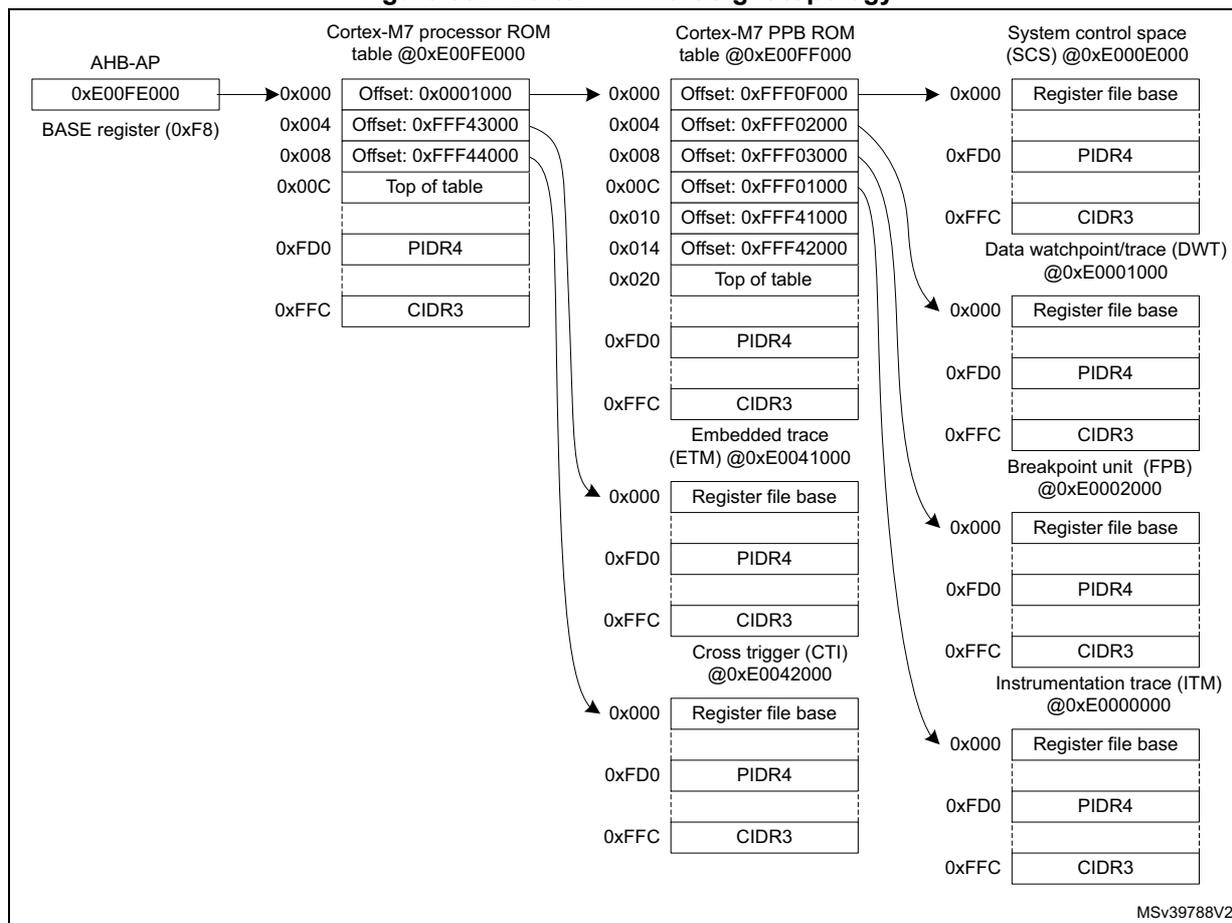 Figure 882. Cortex-M7 CoreSight topology diagram showing the interconnect between the AHB-AP, Cortex-M7 processor ROM table, Cortex-M7 PPB ROM table, and System control space (SCS).