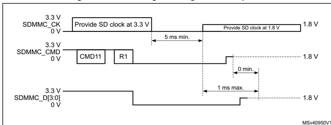Timing diagram for CMD11 signal voltage switch sequence. The diagram shows three signal lines: SDMMC_CK, SDMMC_CMD, and SDMMC_D[3:0]. SDMMC_CK starts at 3.3V, provides a clock, and then switches to 1.8V. A minimum of 5 ms is required between the 3.3V and 1.8V clock phases. SDMMC_CMD starts at 3.3V, sends CMD11 and receives R1 response, and then switches to 1.8V. A minimum of 0 min. is required between the 3.3V and 1.8V command phases. SDMMC_D[3:0] starts at 3.3V, goes low after the R1 response, and then switches to 1.8V. A maximum of 1 ms is required between the 3.3V and 1.8V data phases. The diagram is labeled MSV40950V1.
