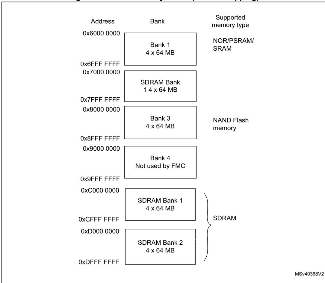 Diagram showing FMC memory banks with address ranges and supported memory types. Bank 1 (0x6000 0000 to 0x6FFF FFFF) supports NOR/PSRAM/SRAM. Bank 2 (0x7000 0000 to 0x7FFF FFFF) supports SDRAM. Bank 3 (0x8000 0000 to 0x8FFF FFFF) supports NAND Flash memory. Bank 4 (0x9000 0000 to 0x9FFF FFFF) is not used by FMC. Bank 5 (0xC000 0000 to 0xCFFF FFFF) and Bank 6 (0xD000 0000 to 0xDFFF FFFF) both support SDRAM.
