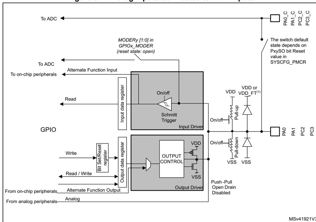 Figure 82: Analog inputs connected to ADC inputs. This block diagram illustrates the internal architecture of a GPIO pin. On the left, various signal sources are shown: 'To ADC', 'To on-chip peripherals' (via 'Alternate Function Input'), 'Read' (from 'Input data register'), 'Write' (to 'Bit Set/Reset register'), 'From on-chip peripherals' (via 'Alternate Function Output'), and 'From analog peripherals' (via 'Analog'). These signals pass through a central 'GPIO' block containing an 'Input Driver' with a 'Schmitt Trigger' and an 'Output Driver' with 'OUTPUT CONTROL'. The 'Input Driver' is connected to an 'Input data register'. The 'Output Driver' is connected to an 'Output data register' and a 'Bit Set/Reset register'. A control signal 'MODERy [1:0] in GPIOx_MODER (reset state: open)' is shown. On the right, the pin is connected to external pins PA0_C, PA1_C, PC2_C, PC3_C (ADC inputs) and PA0, PA1, PC2, PC3 (general pins). An analog switch connects the internal pin to the ADC inputs. A note indicates: 'The switch default state depends on PxySO bit Reset value in SYSCFG_PMCR'. Below the pin, there are pull-up and pull-down resistors connected to VDD and VSS respectively, with 'On/off' switches. A note indicates: 'Push-Pull Open Drain Disabled'. The diagram is labeled MSV41921V3.