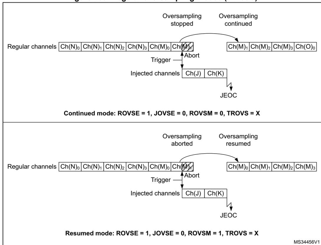 Timing diagram showing regular oversampling modes (continued and resumed) when interrupted by injected channels. It illustrates channel sequences, trigger points, and accumulation states.